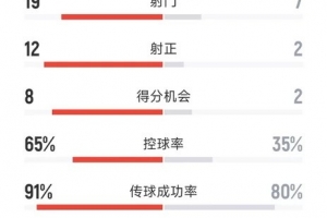 完美谢幕，阿根廷3-0贝宁数据：射门19-7，射正12-2，得分良机8-2