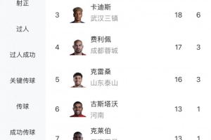 竞争激烈！中超进球榜：奥斯卡20球领跑拉唐19球第二，前五差4球
