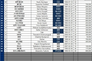 将战国安！武里南联亚冠名单：18名外援，8名泰国大将中有2名门将