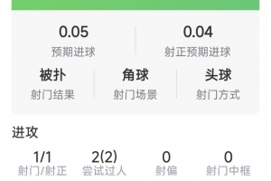 巴莱巴首次先发登场数据：1射1正，2次抢断，8对抗6成功，1次错失良机