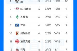 德甲联赛积分榜：拜仁大比分击败暂登榜首，多特同分，莱比锡未赛暂落后1分