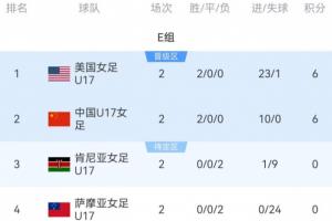 U17女足世界杯积分榜单：中国U17女足提前出线，末轮与美国角逐头名